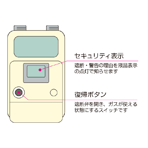 ガスメーターの復帰方法